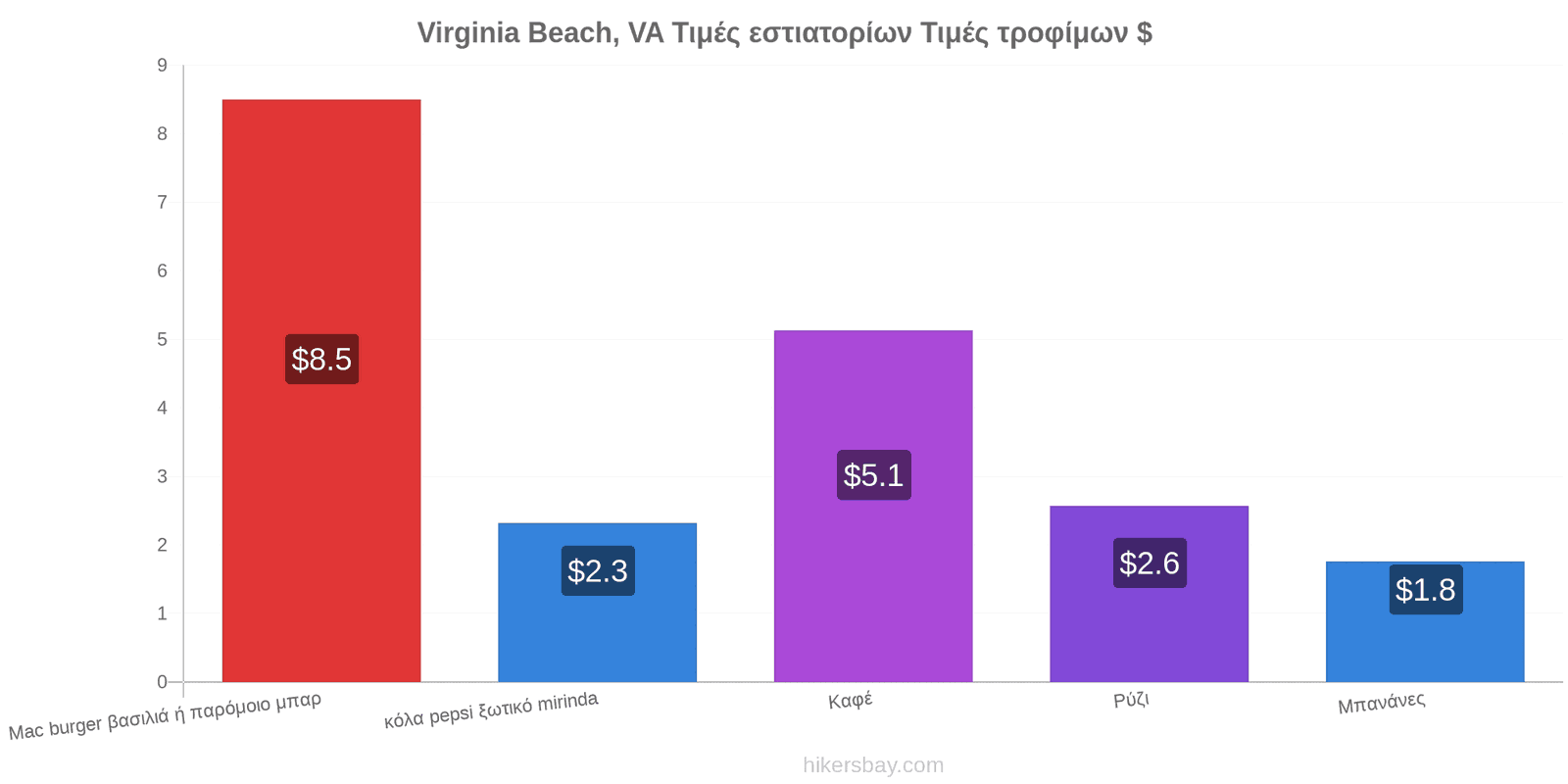 Virginia Beach, VA αλλαγές τιμών hikersbay.com