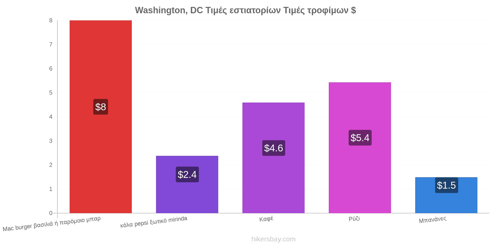 Washington, DC αλλαγές τιμών hikersbay.com