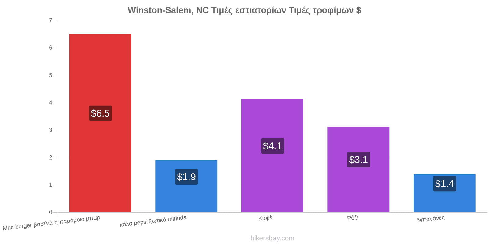 Winston-Salem, NC αλλαγές τιμών hikersbay.com