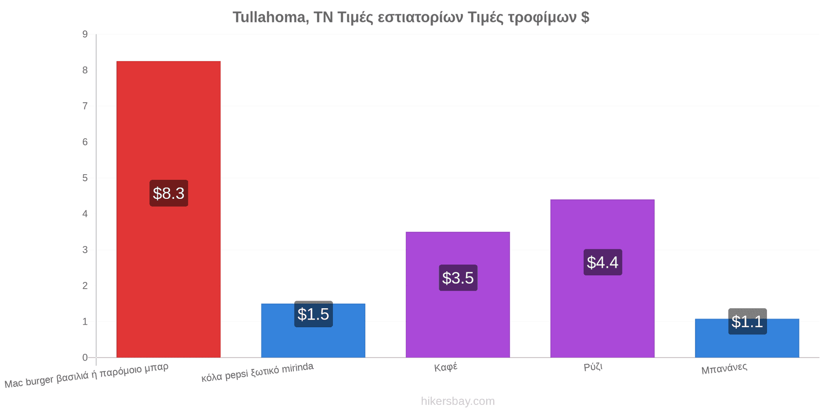 Tullahoma, TN αλλαγές τιμών hikersbay.com