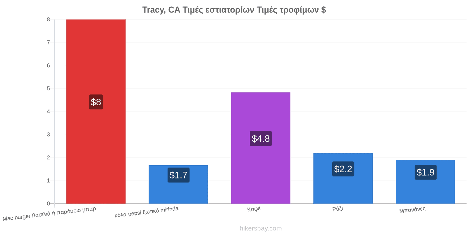 Tracy, CA αλλαγές τιμών hikersbay.com