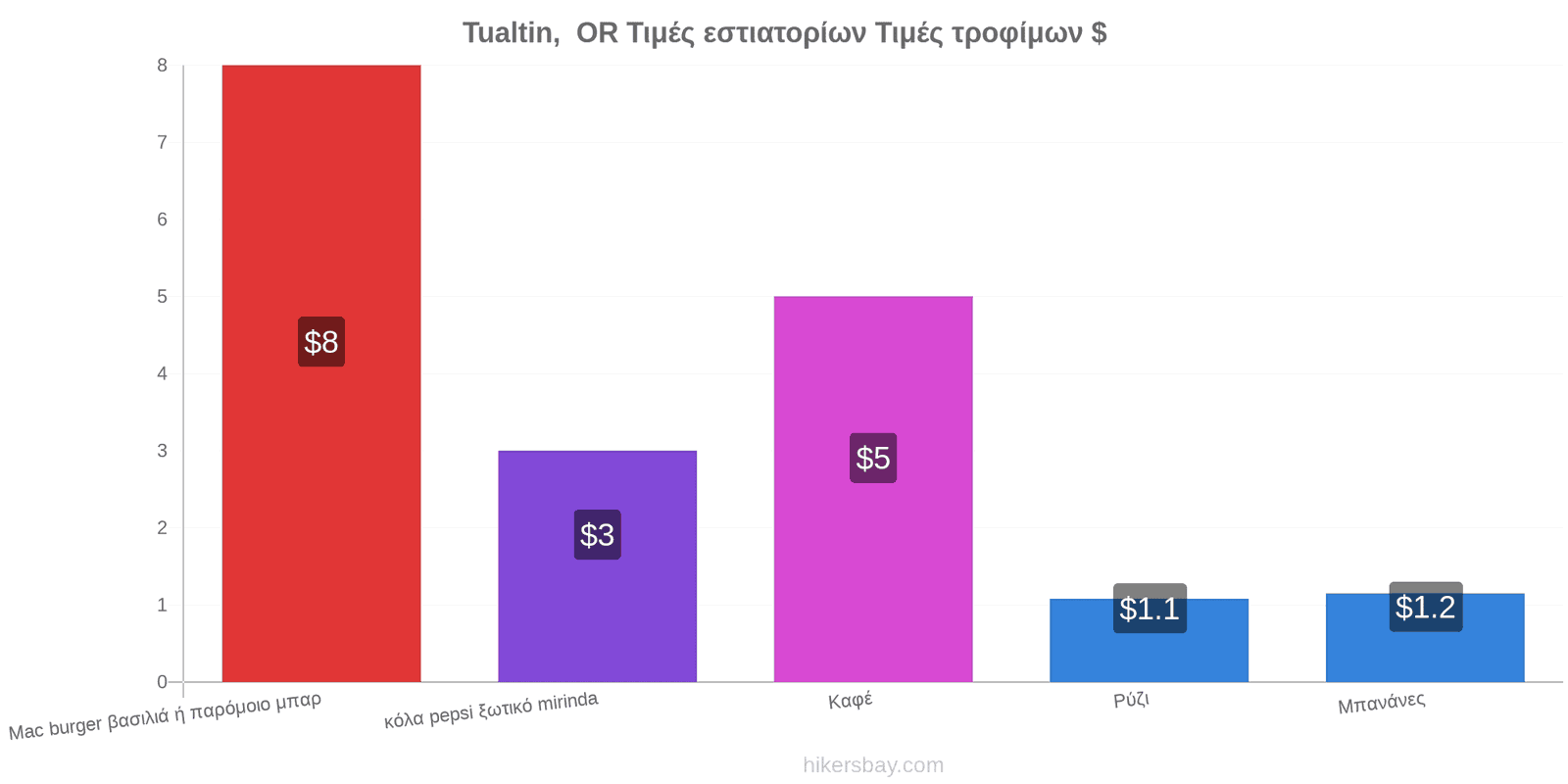 Tualtin,  OR αλλαγές τιμών hikersbay.com