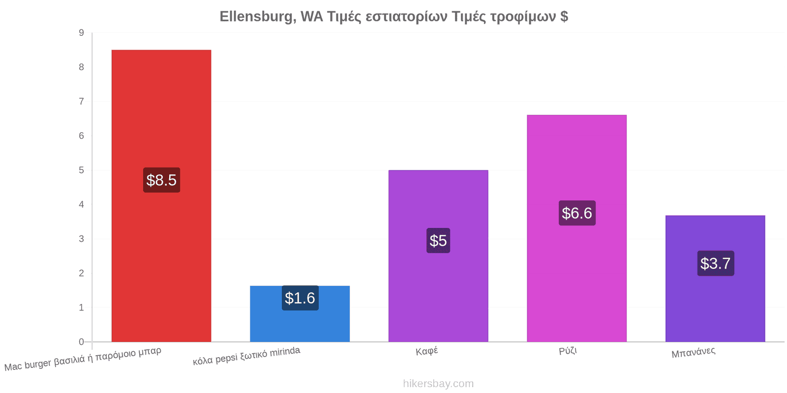 Ellensburg, WA αλλαγές τιμών hikersbay.com