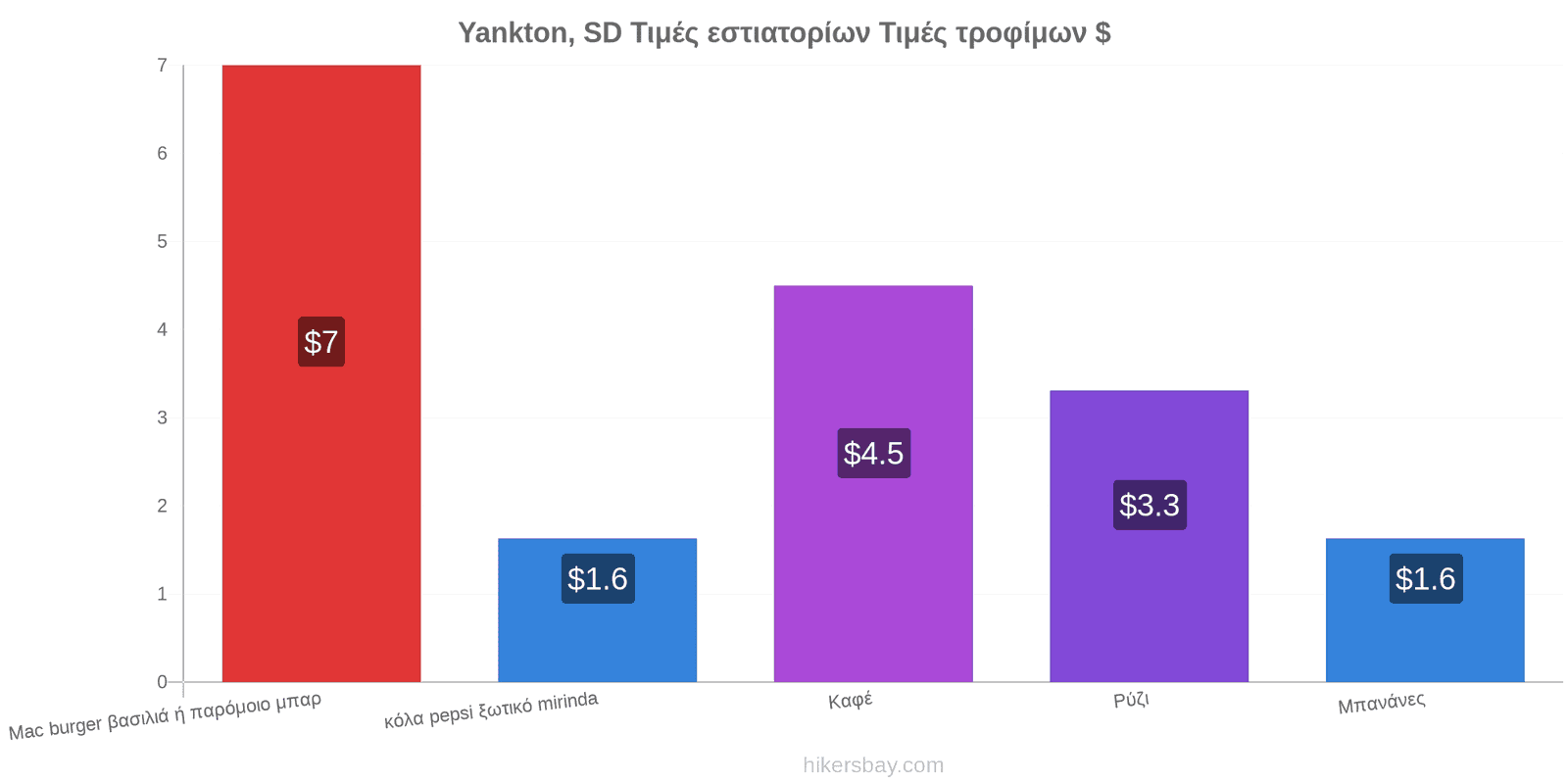 Yankton, SD αλλαγές τιμών hikersbay.com