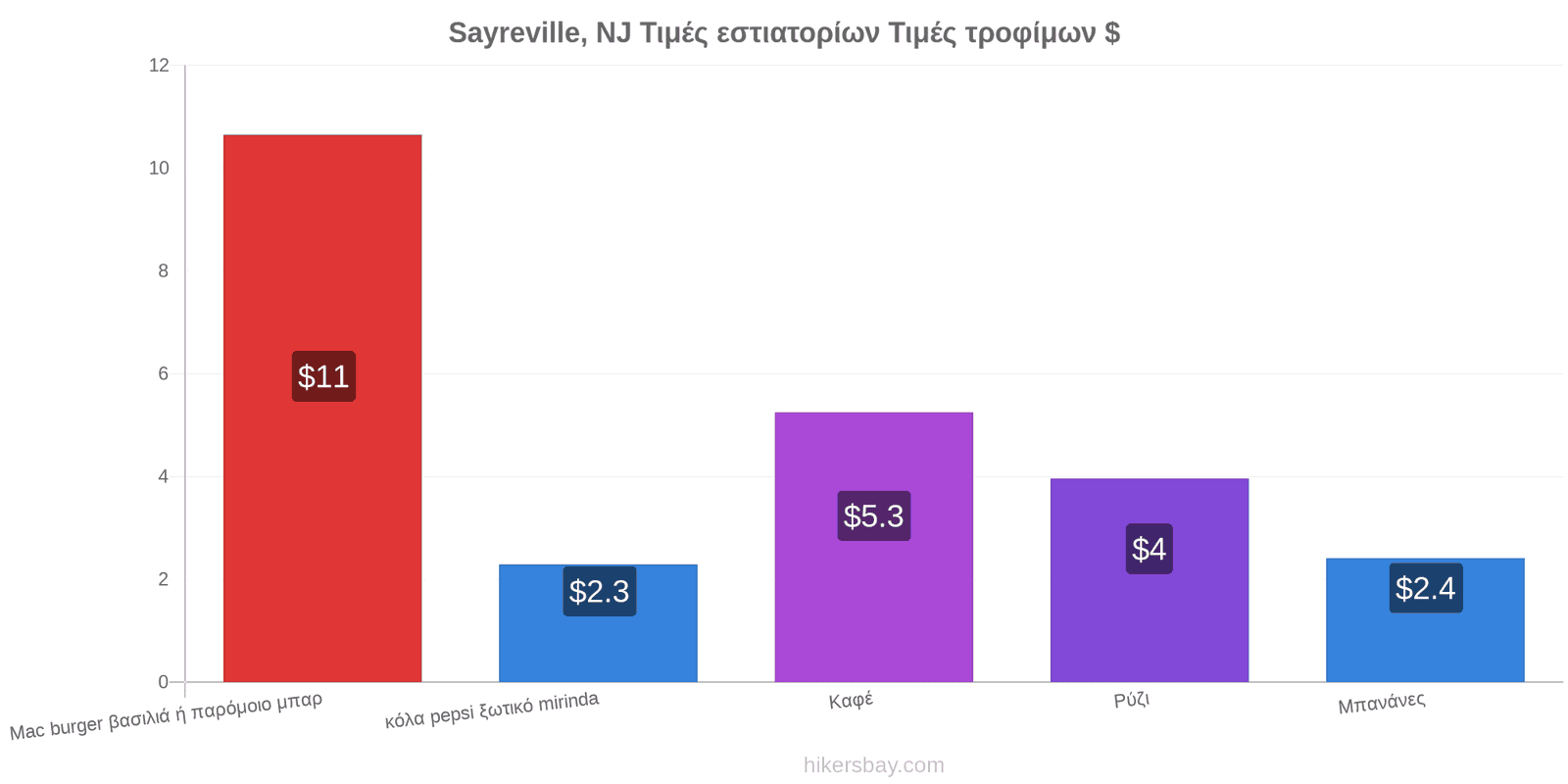 Sayreville, NJ αλλαγές τιμών hikersbay.com