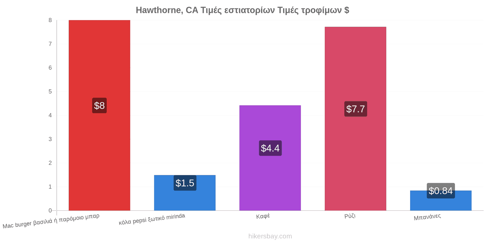 Hawthorne, CA αλλαγές τιμών hikersbay.com