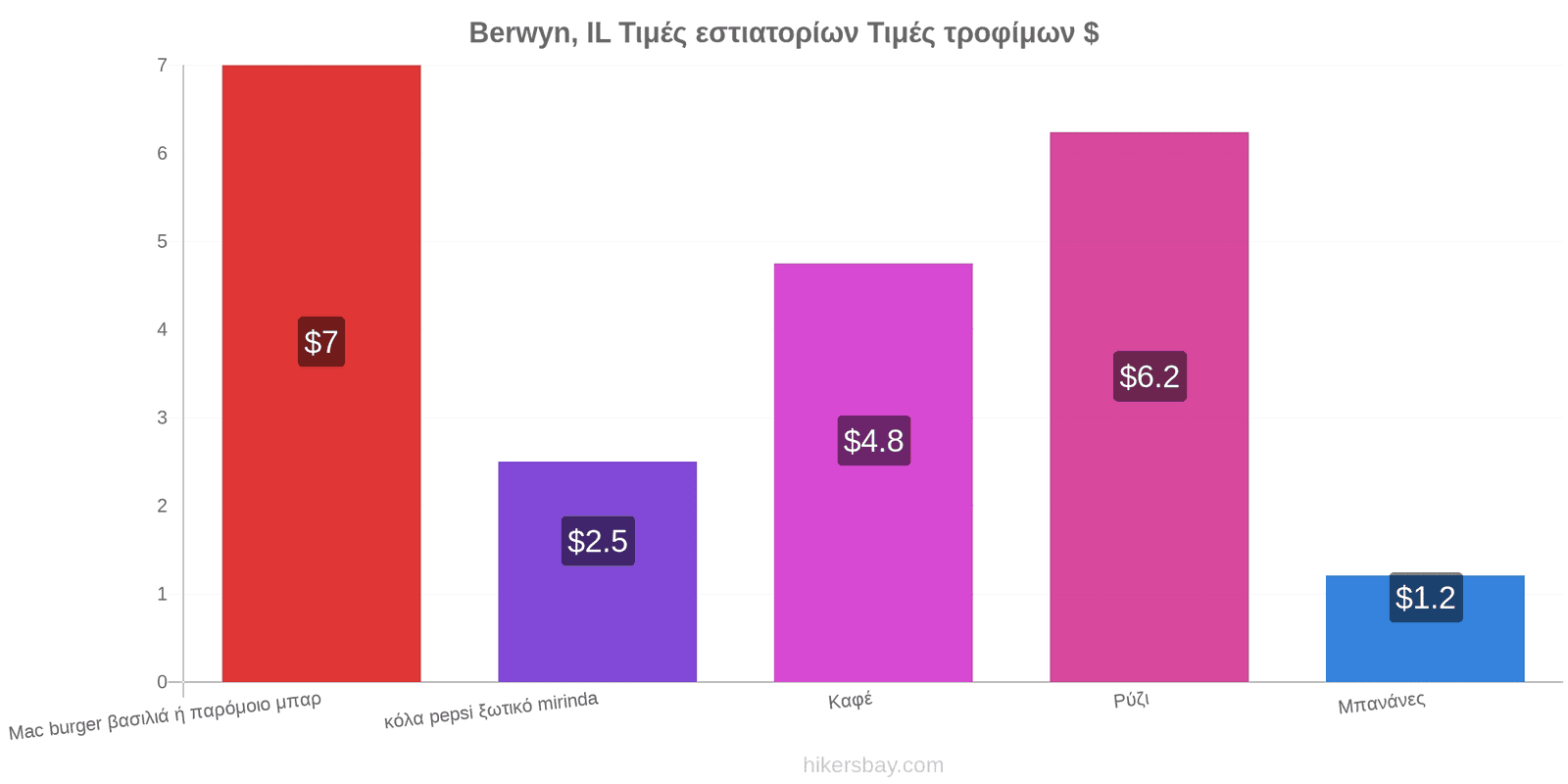 Berwyn, IL αλλαγές τιμών hikersbay.com