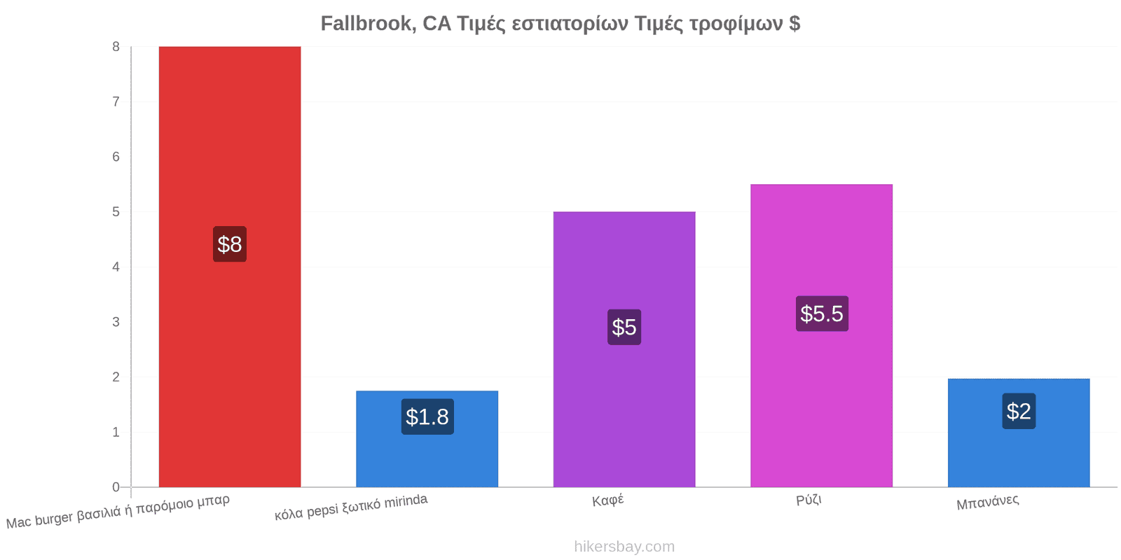 Fallbrook, CA αλλαγές τιμών hikersbay.com