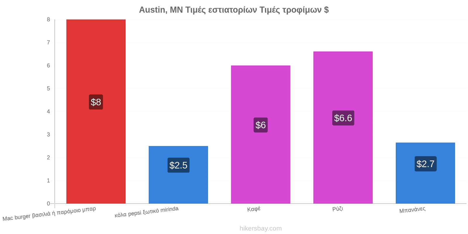 Austin, MN αλλαγές τιμών hikersbay.com