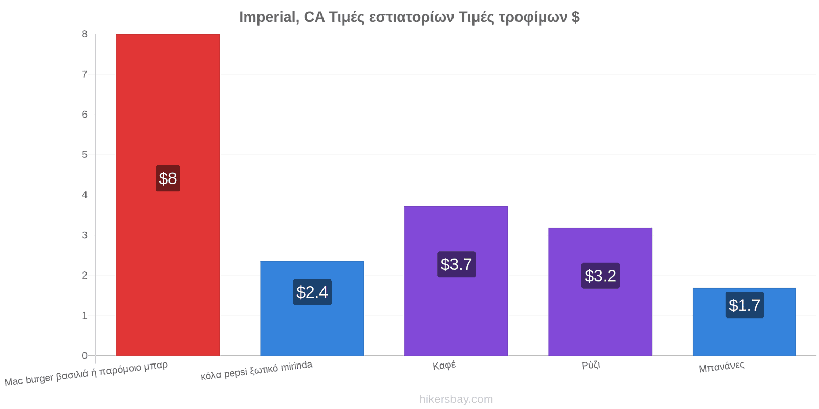 Imperial, CA αλλαγές τιμών hikersbay.com