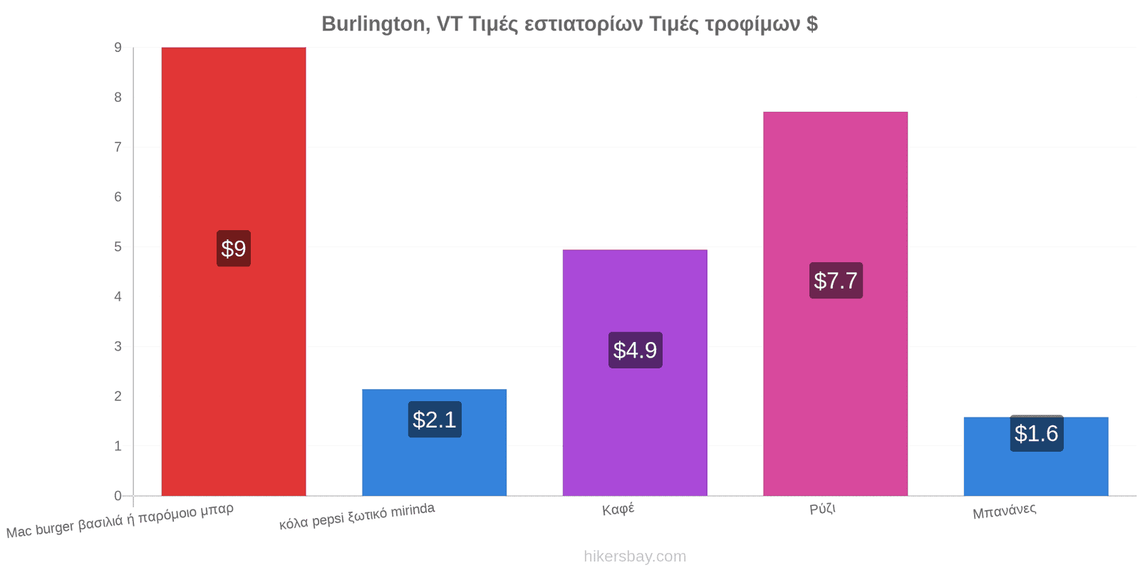 Burlington, VT αλλαγές τιμών hikersbay.com