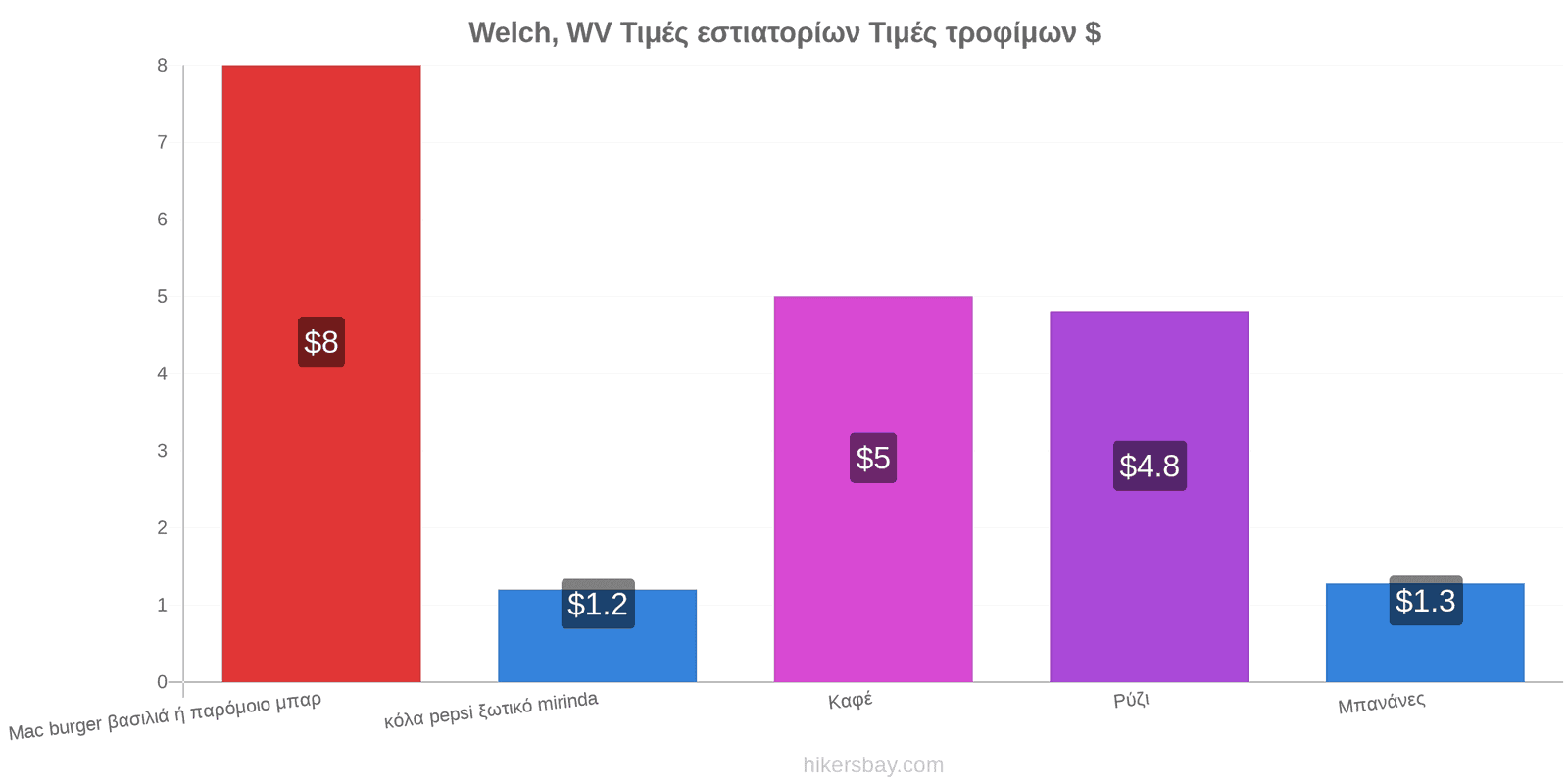 Welch, WV αλλαγές τιμών hikersbay.com