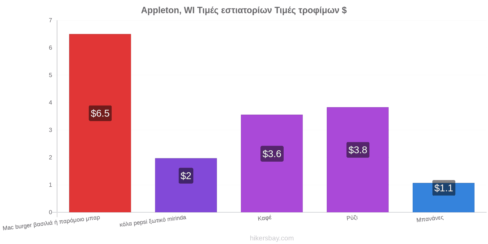 Appleton, WI αλλαγές τιμών hikersbay.com