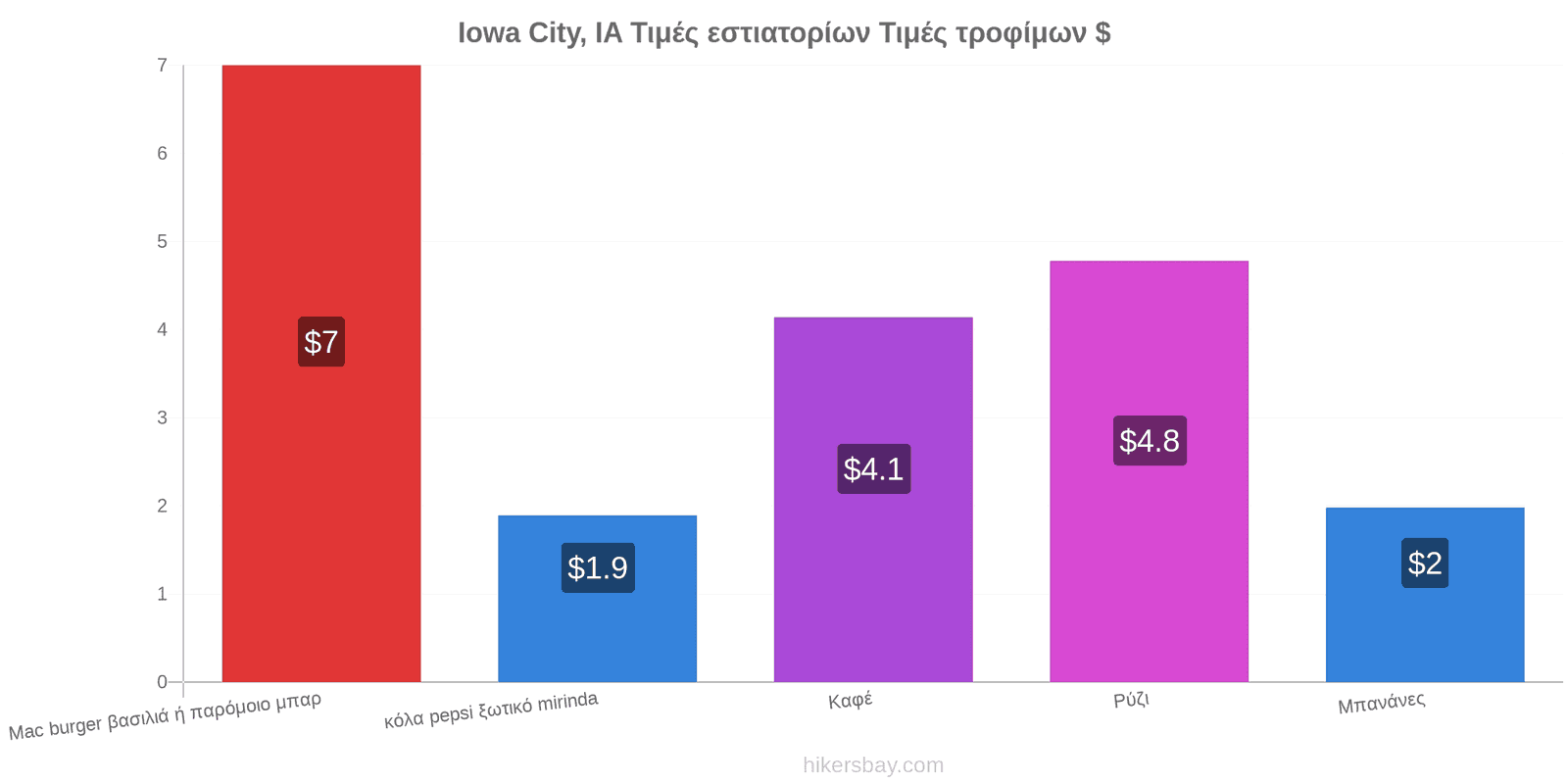 Iowa City, IA αλλαγές τιμών hikersbay.com