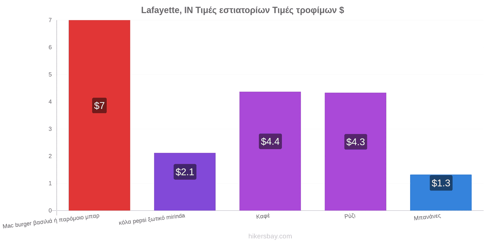 Lafayette, IN αλλαγές τιμών hikersbay.com