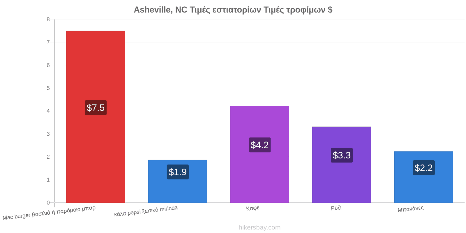 Asheville, NC αλλαγές τιμών hikersbay.com