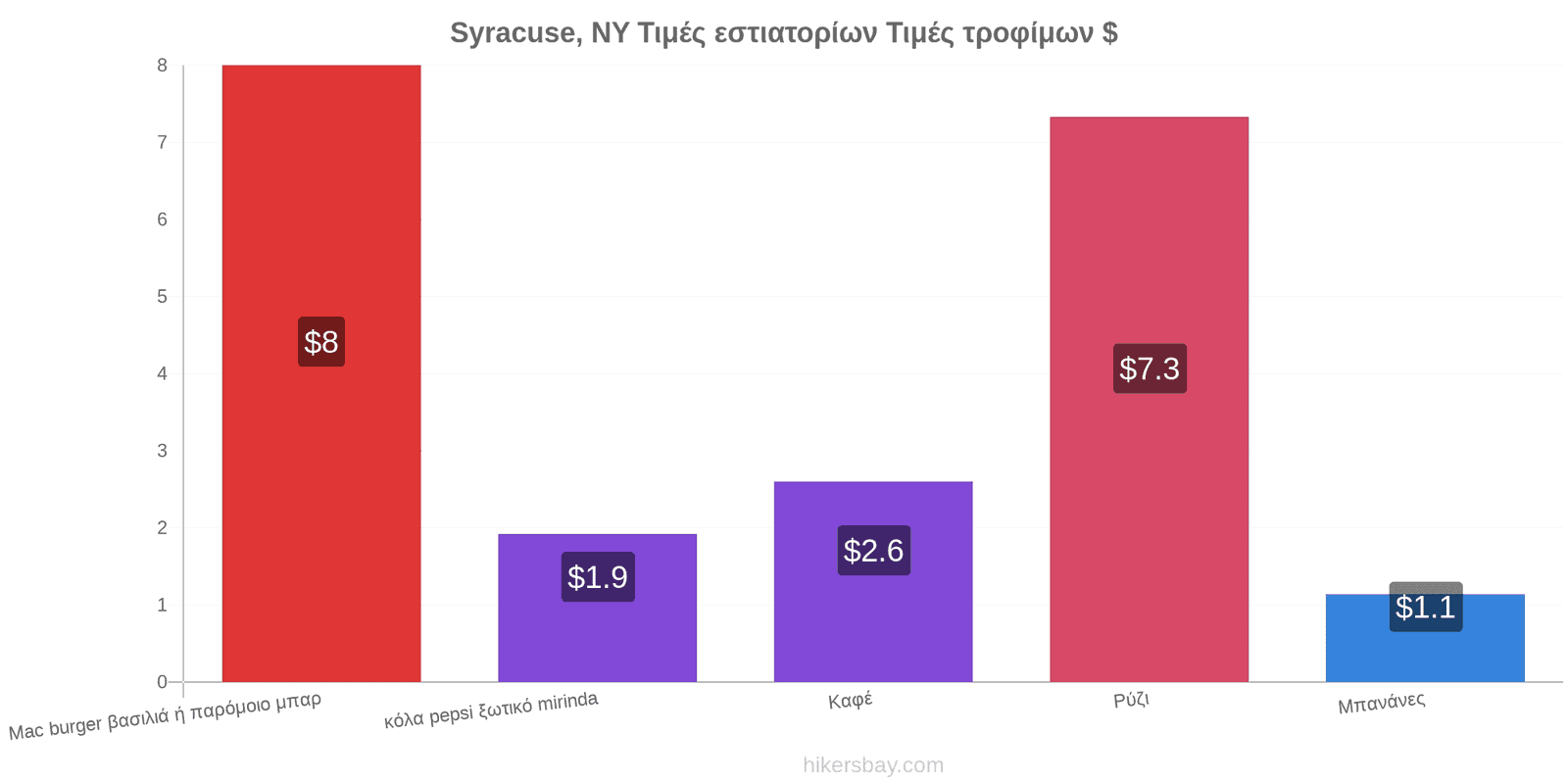 Syracuse, NY αλλαγές τιμών hikersbay.com