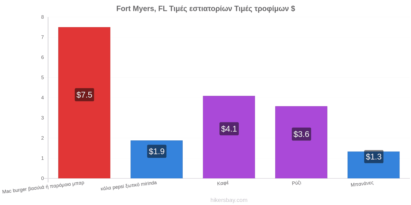 Fort Myers, FL αλλαγές τιμών hikersbay.com