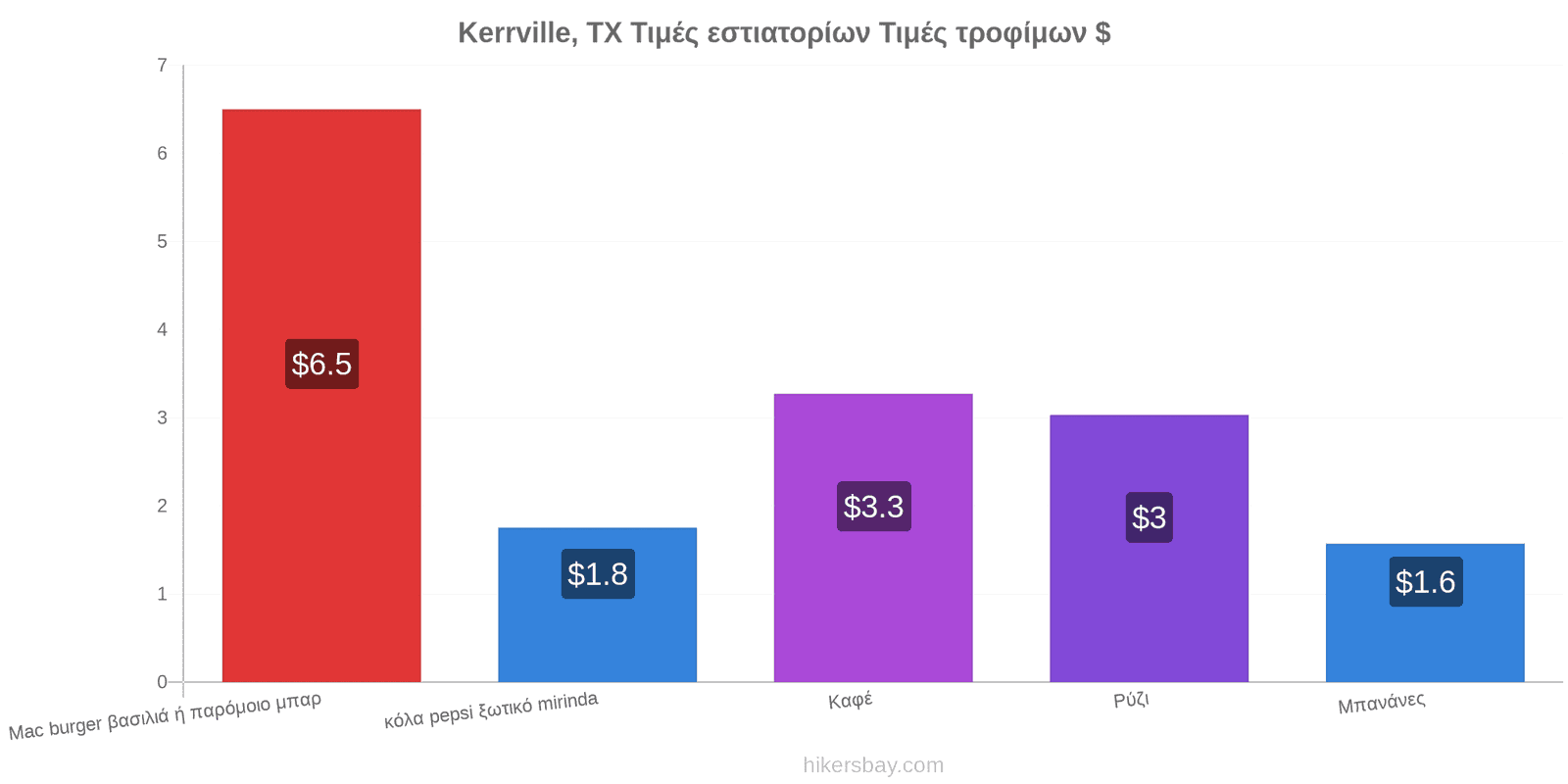 Kerrville, TX αλλαγές τιμών hikersbay.com