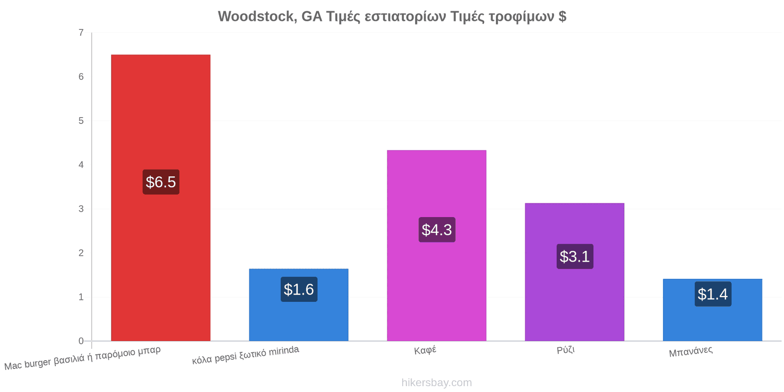 Woodstock, GA αλλαγές τιμών hikersbay.com