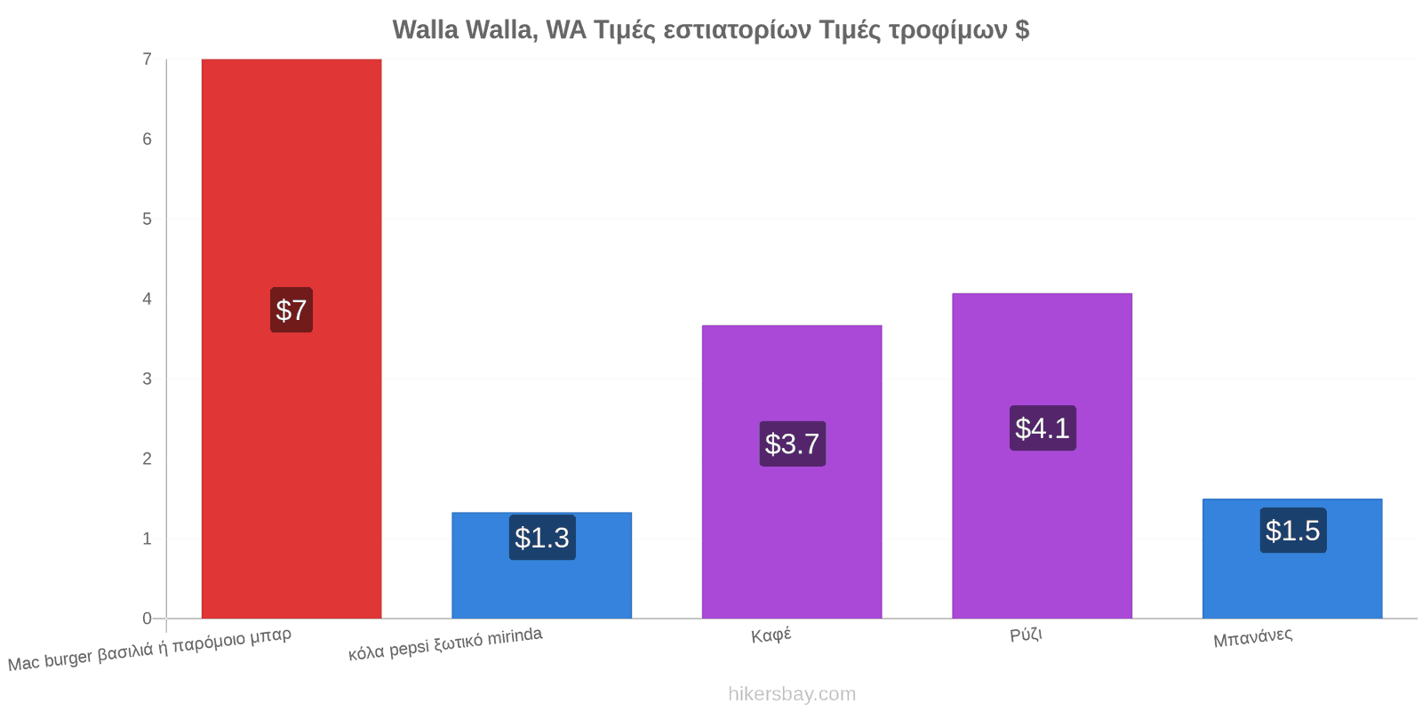 Walla Walla, WA αλλαγές τιμών hikersbay.com