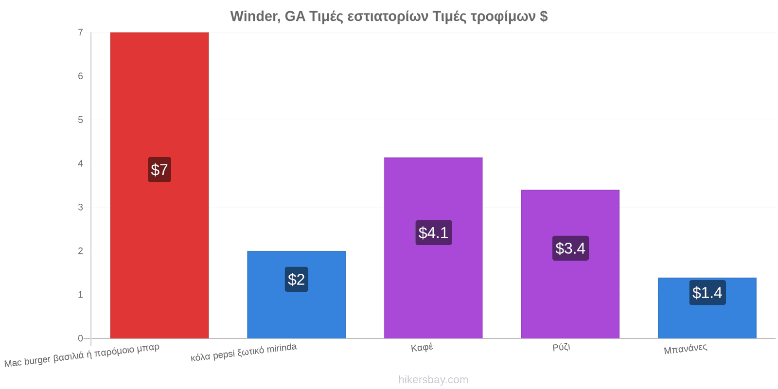 Winder, GA αλλαγές τιμών hikersbay.com