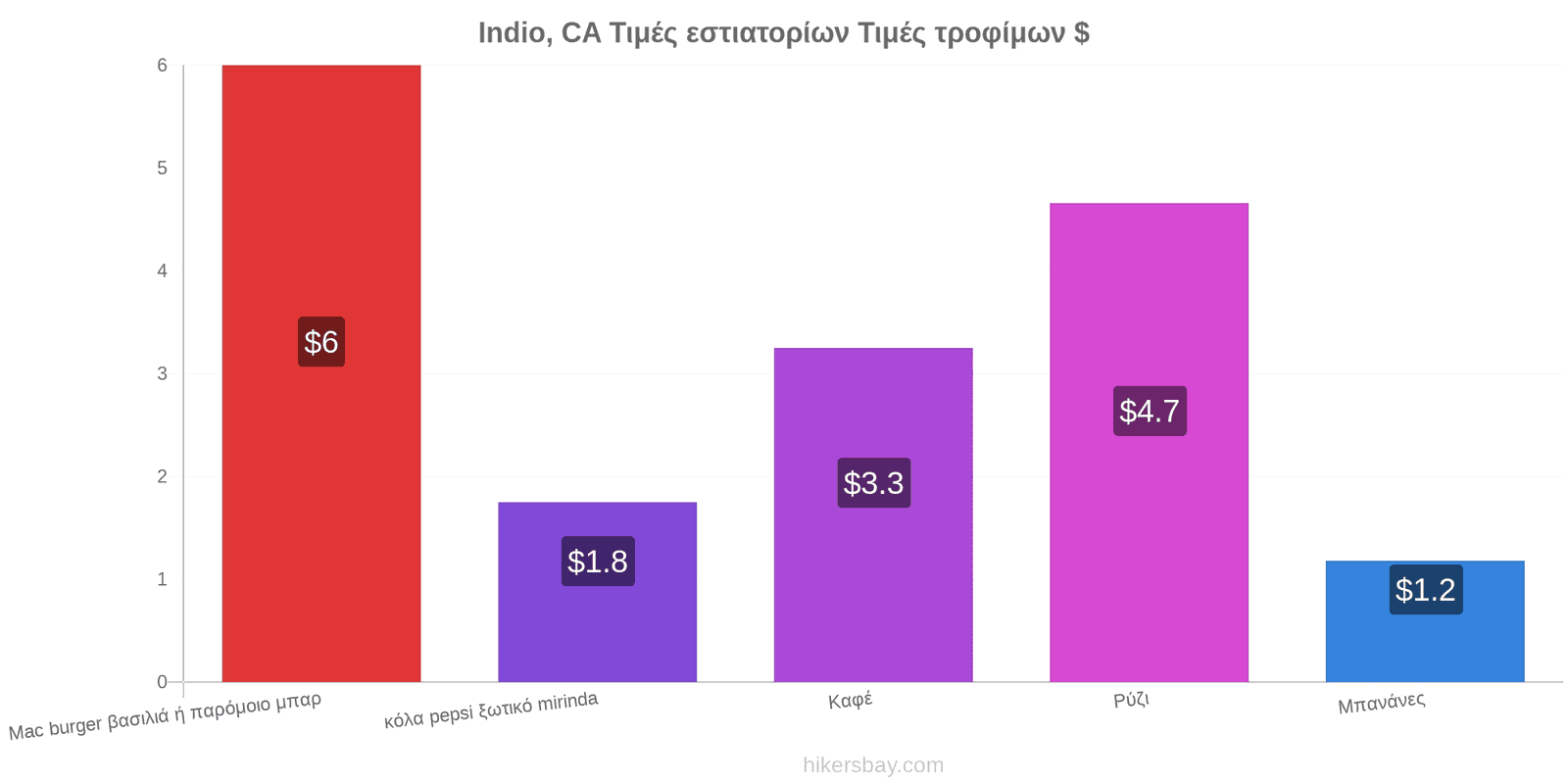 Indio, CA αλλαγές τιμών hikersbay.com