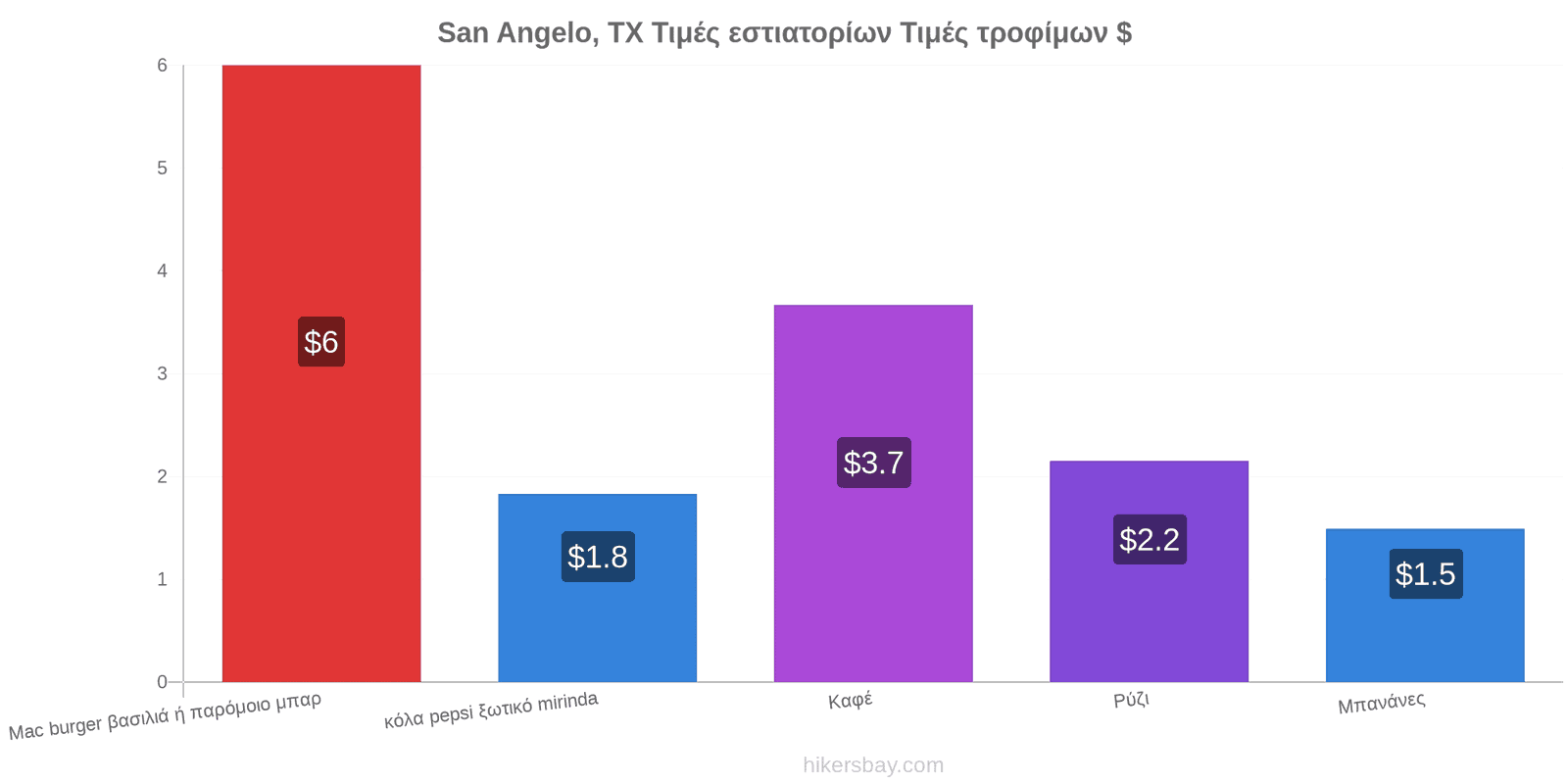 San Angelo, TX αλλαγές τιμών hikersbay.com