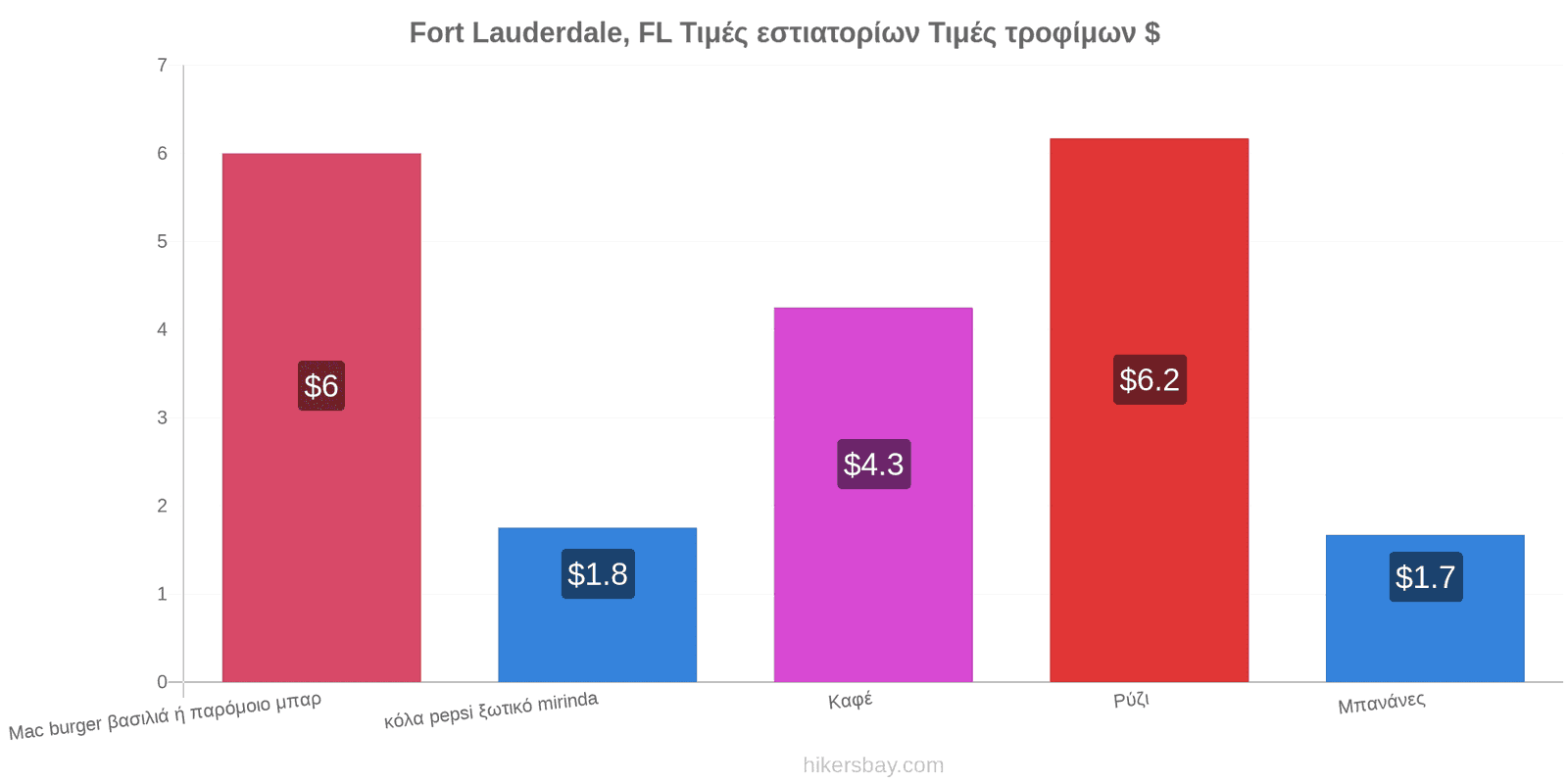 Fort Lauderdale, FL αλλαγές τιμών hikersbay.com