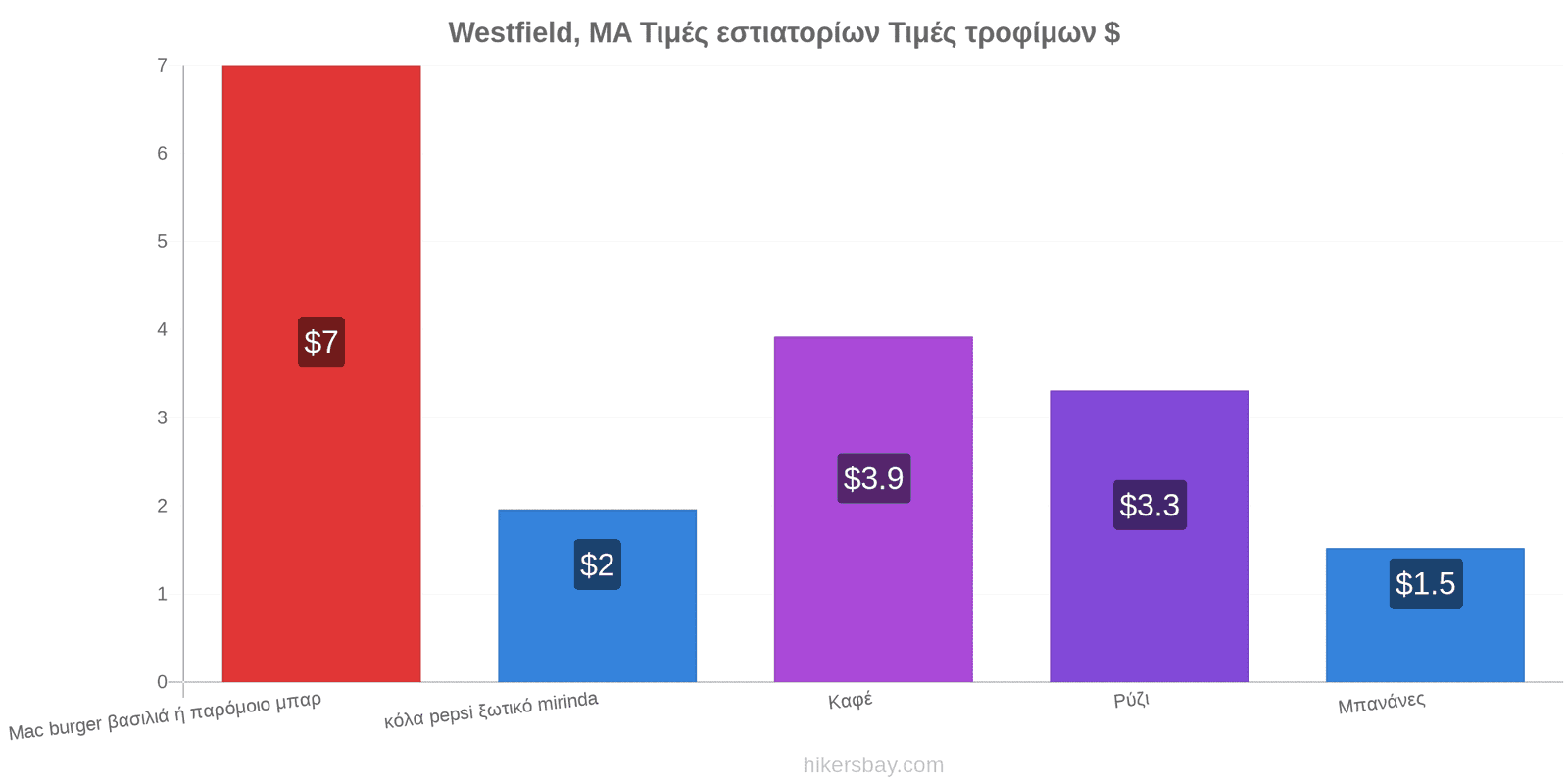 Westfield, MA αλλαγές τιμών hikersbay.com