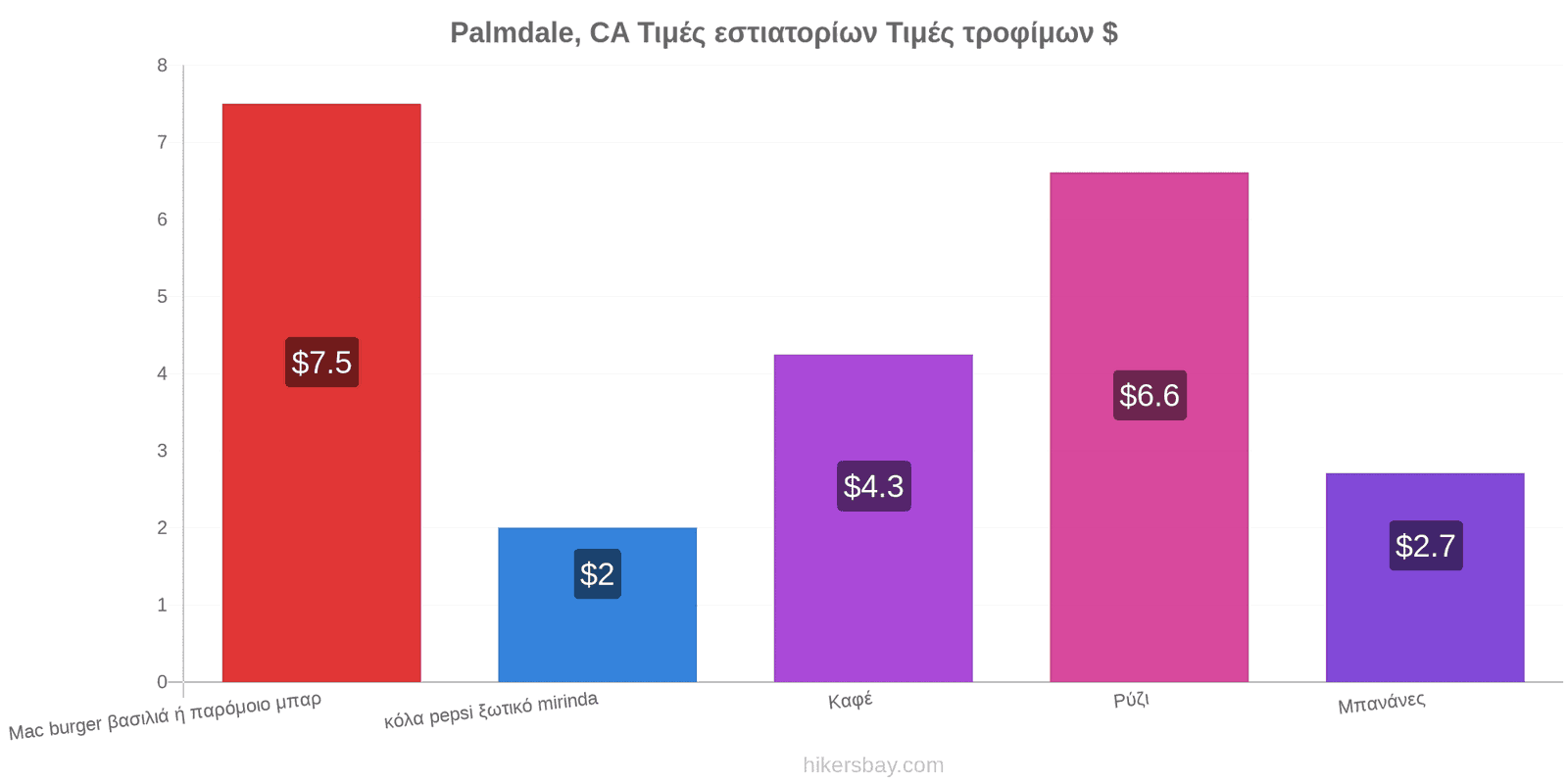 Palmdale, CA αλλαγές τιμών hikersbay.com