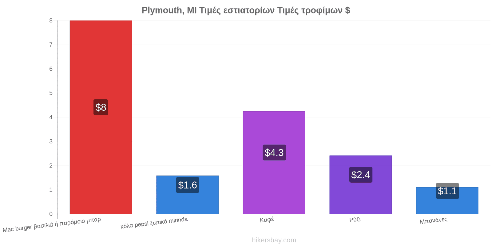 Plymouth, MI αλλαγές τιμών hikersbay.com