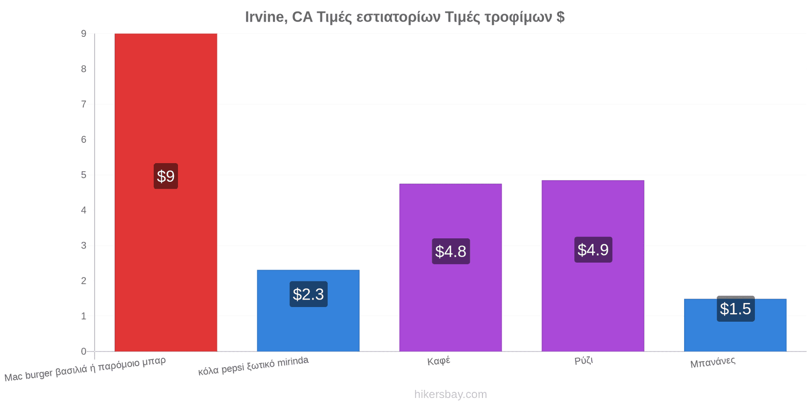 Irvine, CA αλλαγές τιμών hikersbay.com