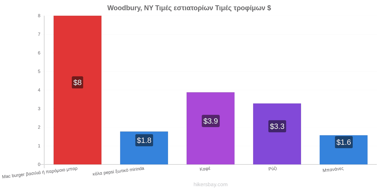 Woodbury, NY αλλαγές τιμών hikersbay.com