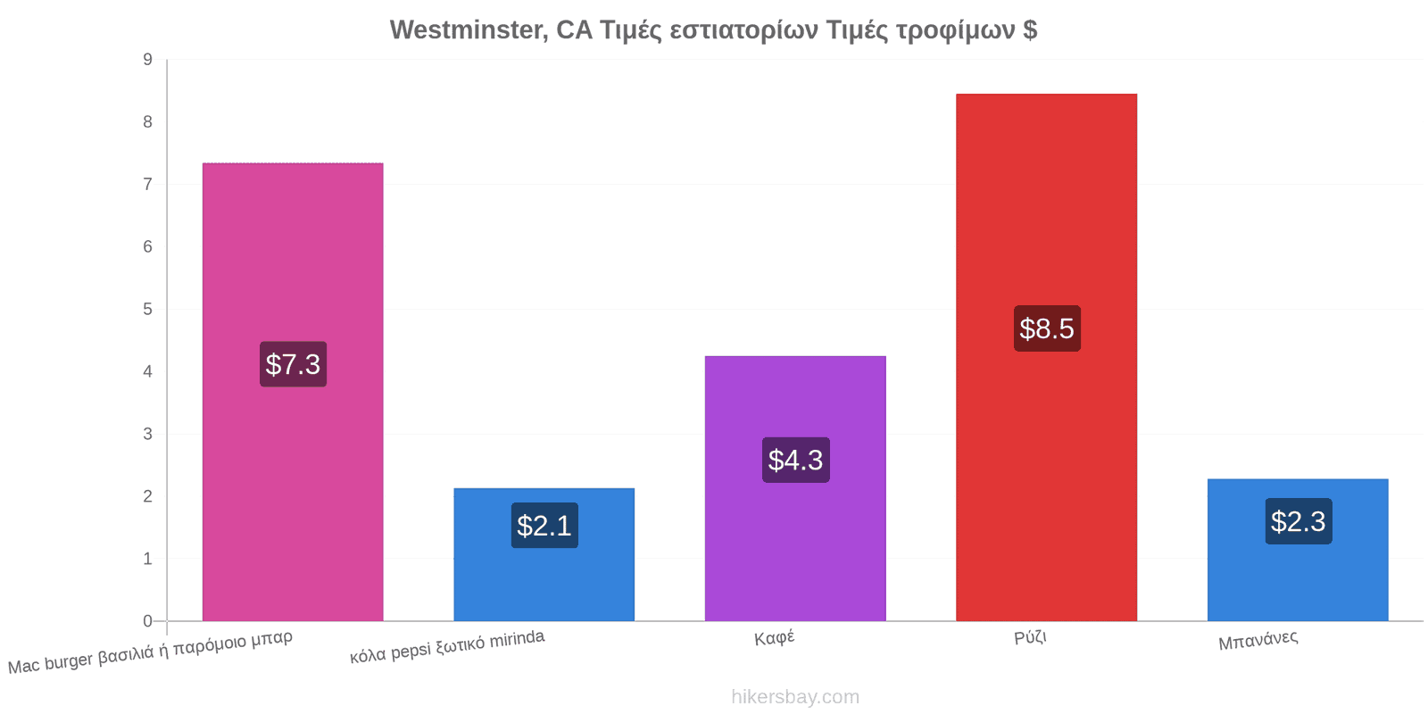 Westminster, CA αλλαγές τιμών hikersbay.com