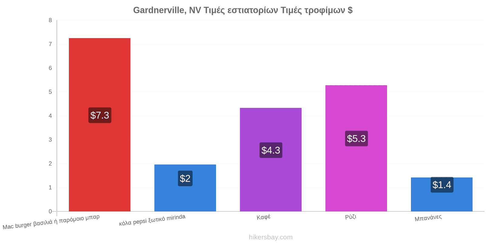 Gardnerville, NV αλλαγές τιμών hikersbay.com