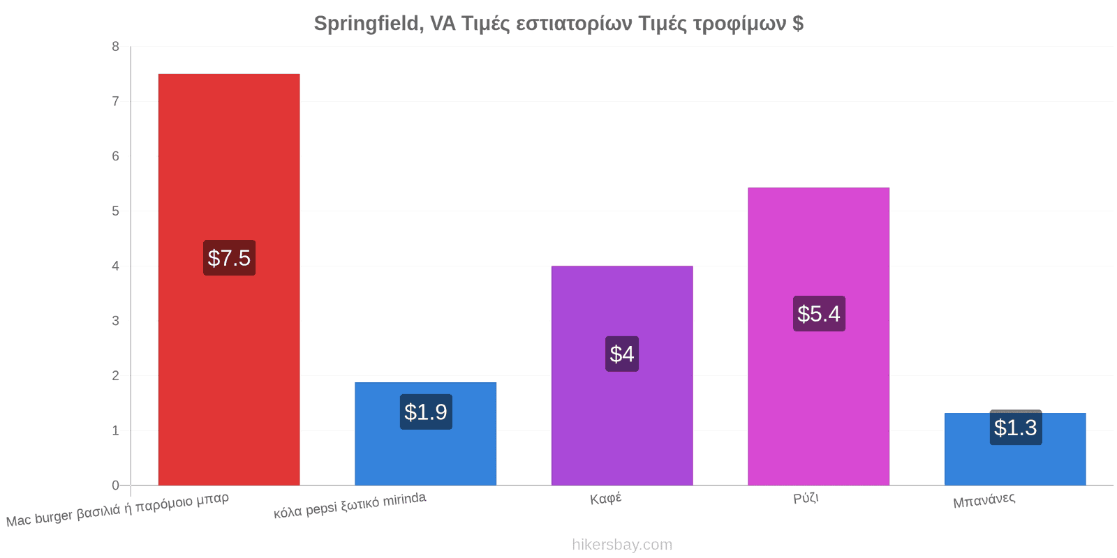 Springfield, VA αλλαγές τιμών hikersbay.com