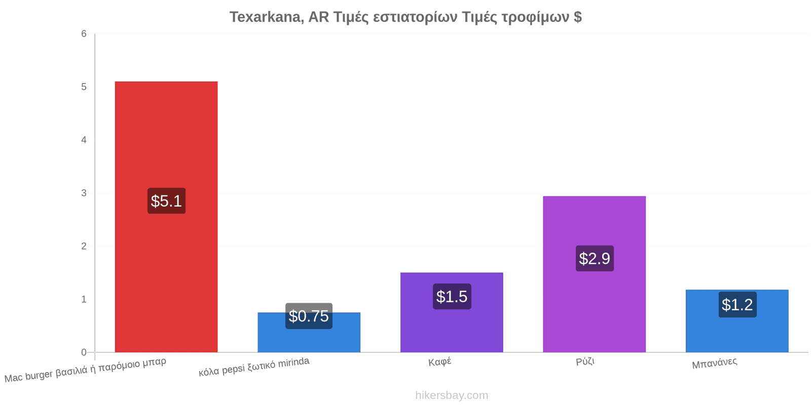 Texarkana, AR αλλαγές τιμών hikersbay.com