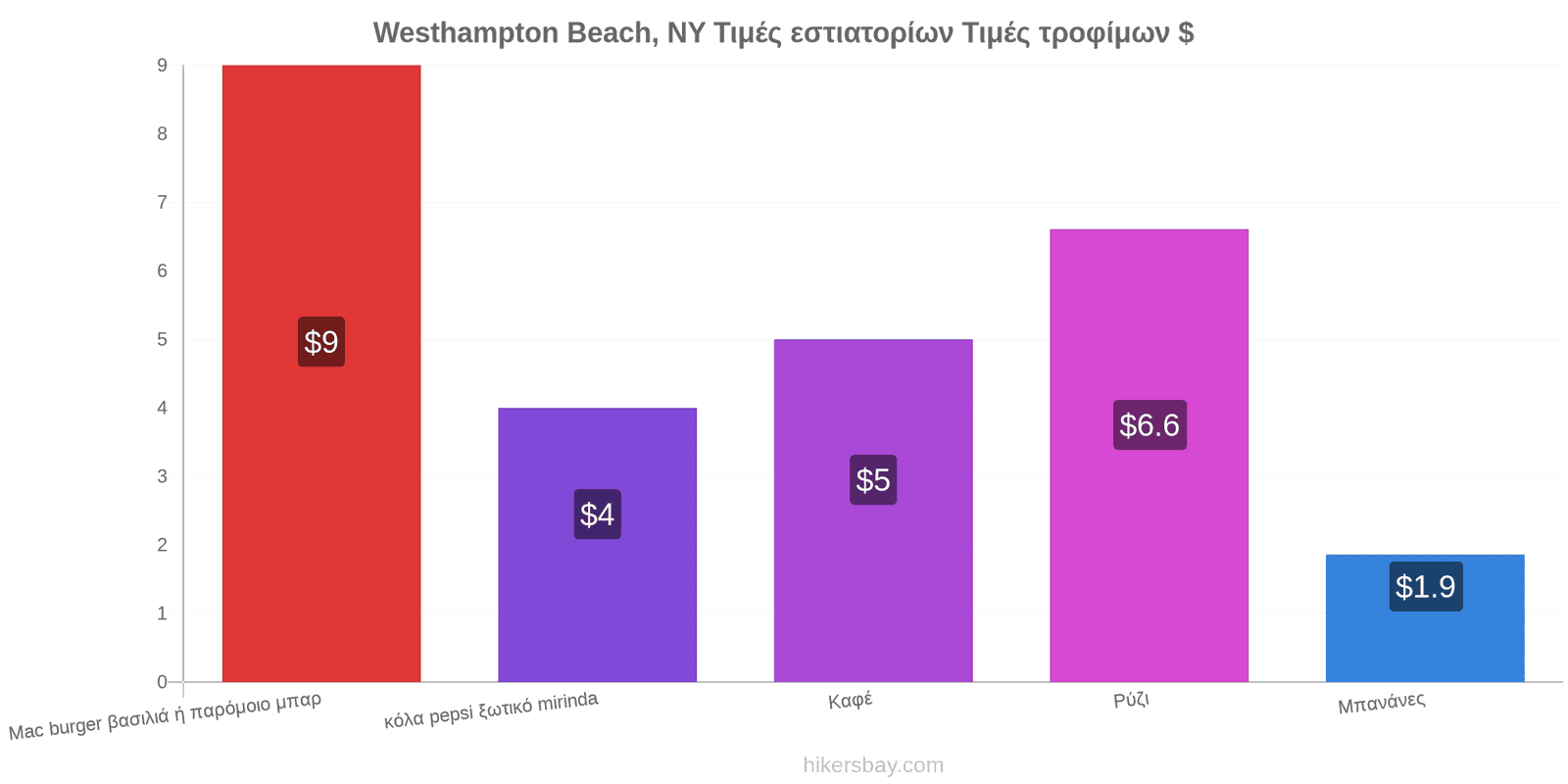 Westhampton Beach, NY αλλαγές τιμών hikersbay.com