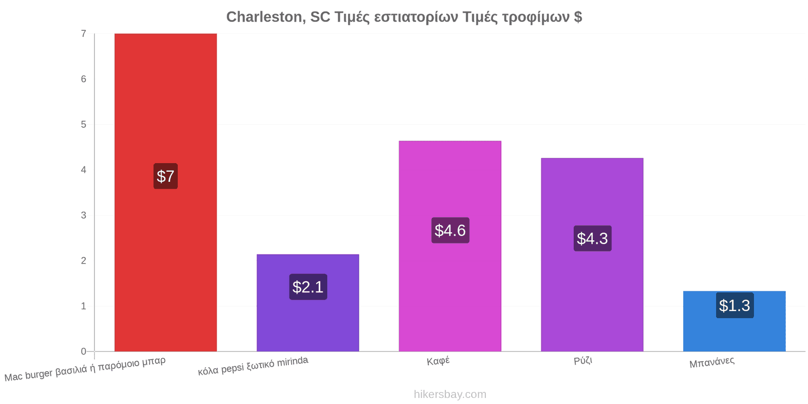 Charleston, SC αλλαγές τιμών hikersbay.com