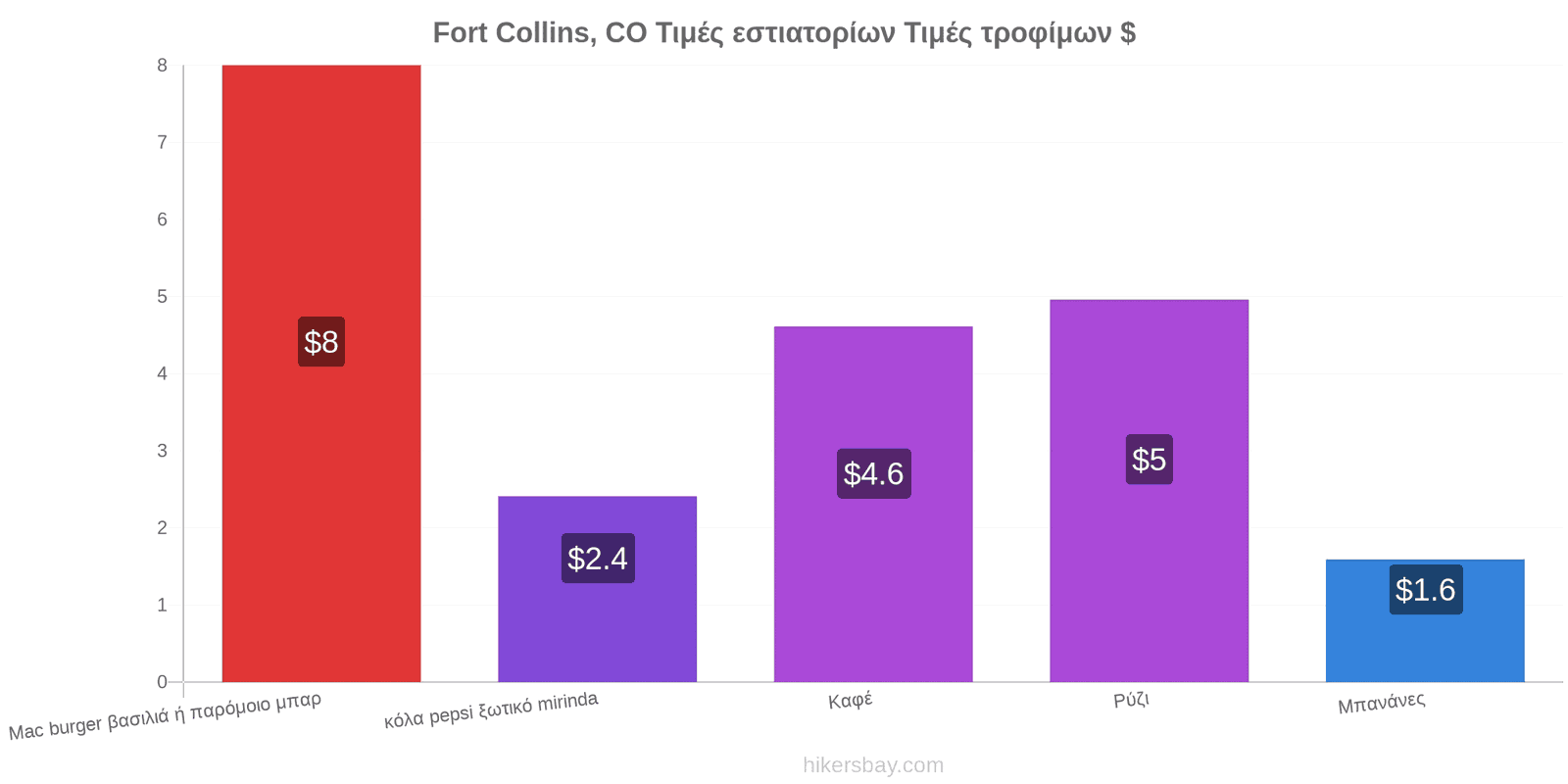 Fort Collins, CO αλλαγές τιμών hikersbay.com