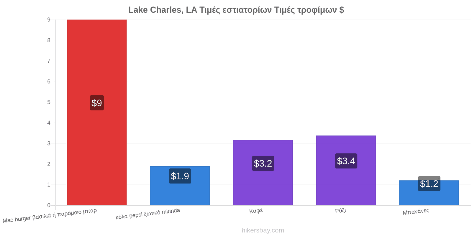 Lake Charles, LA αλλαγές τιμών hikersbay.com