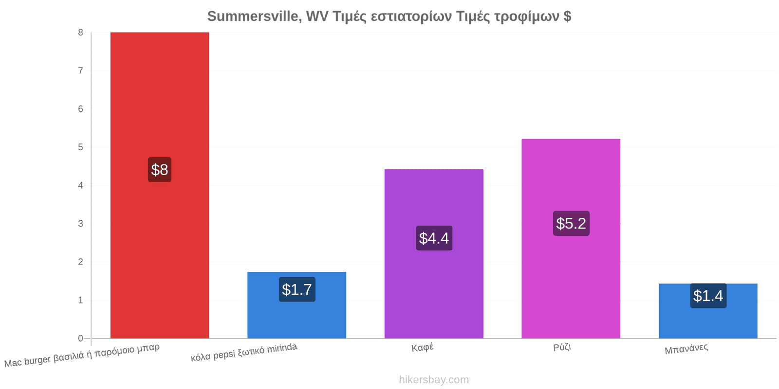 Summersville, WV αλλαγές τιμών hikersbay.com