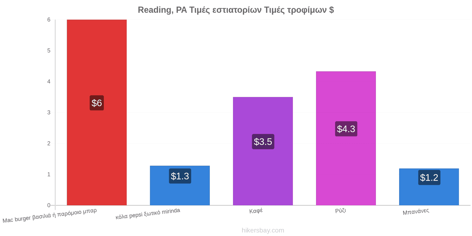 Reading, PA αλλαγές τιμών hikersbay.com