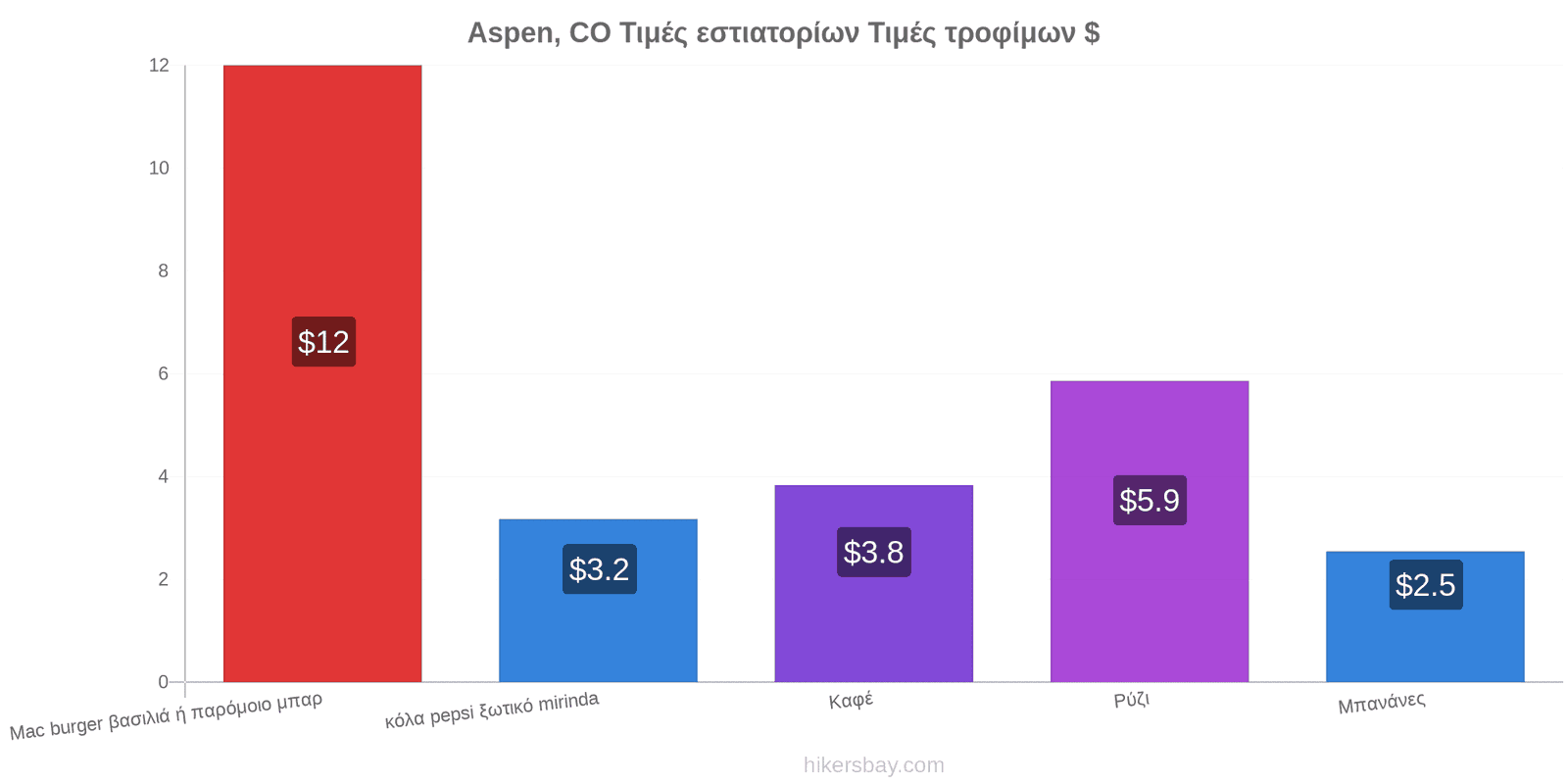 Aspen, CO αλλαγές τιμών hikersbay.com