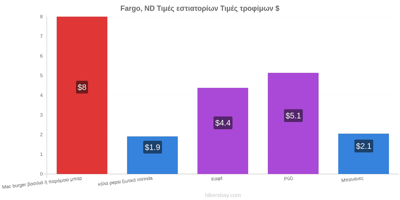 Fargo, ND αλλαγές τιμών hikersbay.com