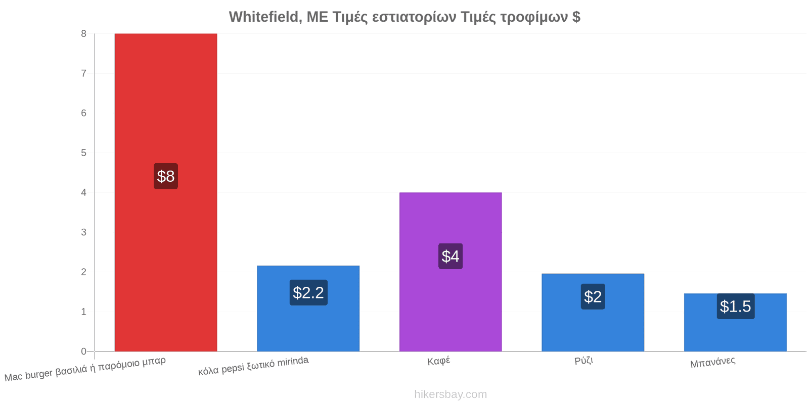 Whitefield, ME αλλαγές τιμών hikersbay.com