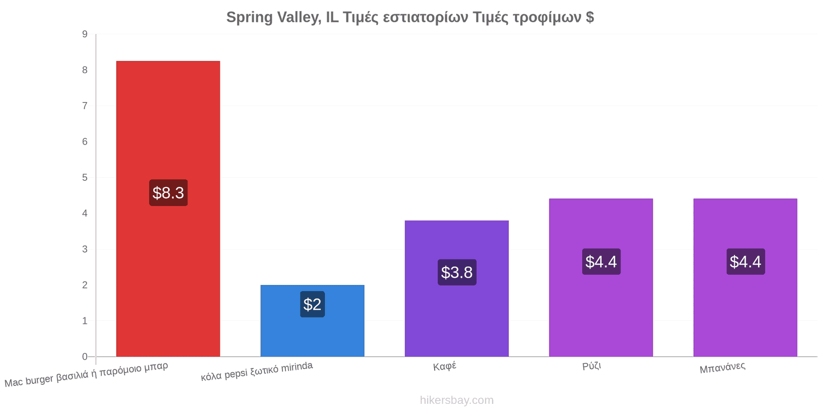 Spring Valley, IL αλλαγές τιμών hikersbay.com