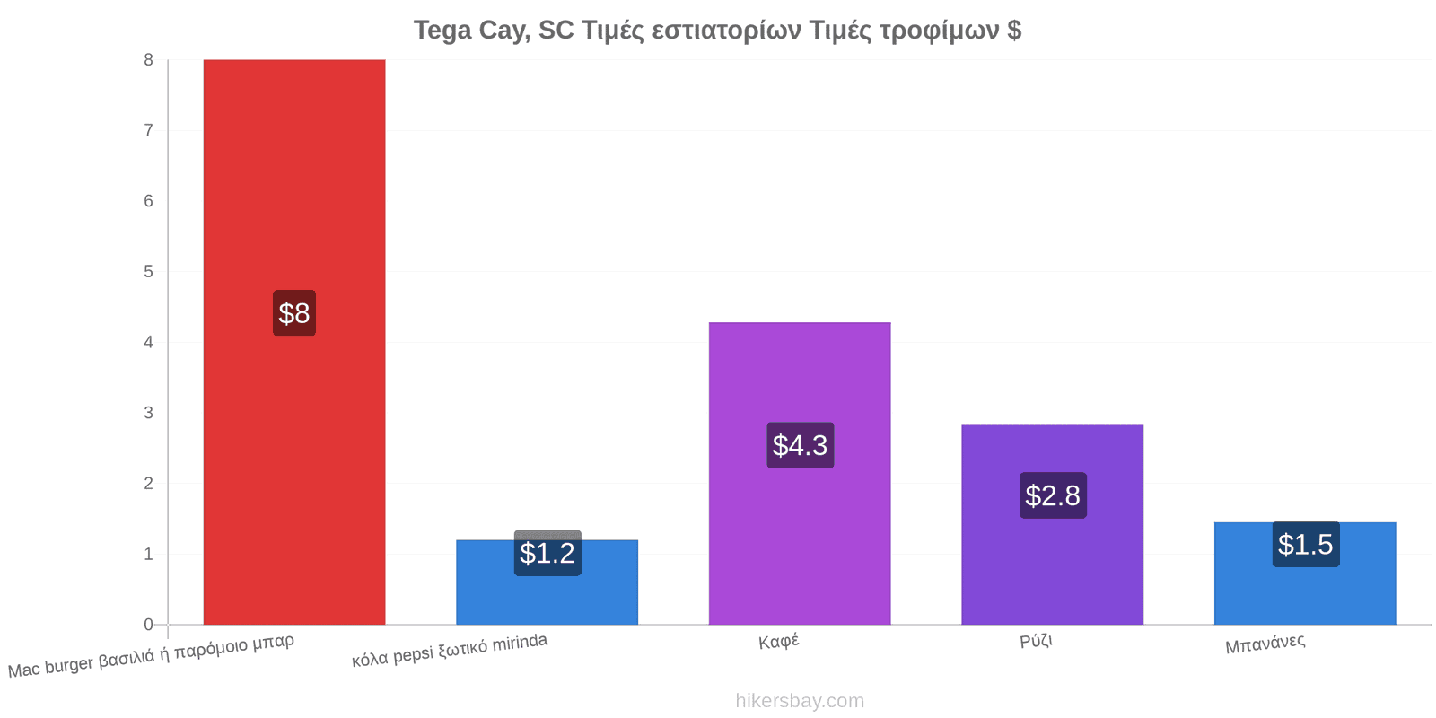 Tega Cay, SC αλλαγές τιμών hikersbay.com