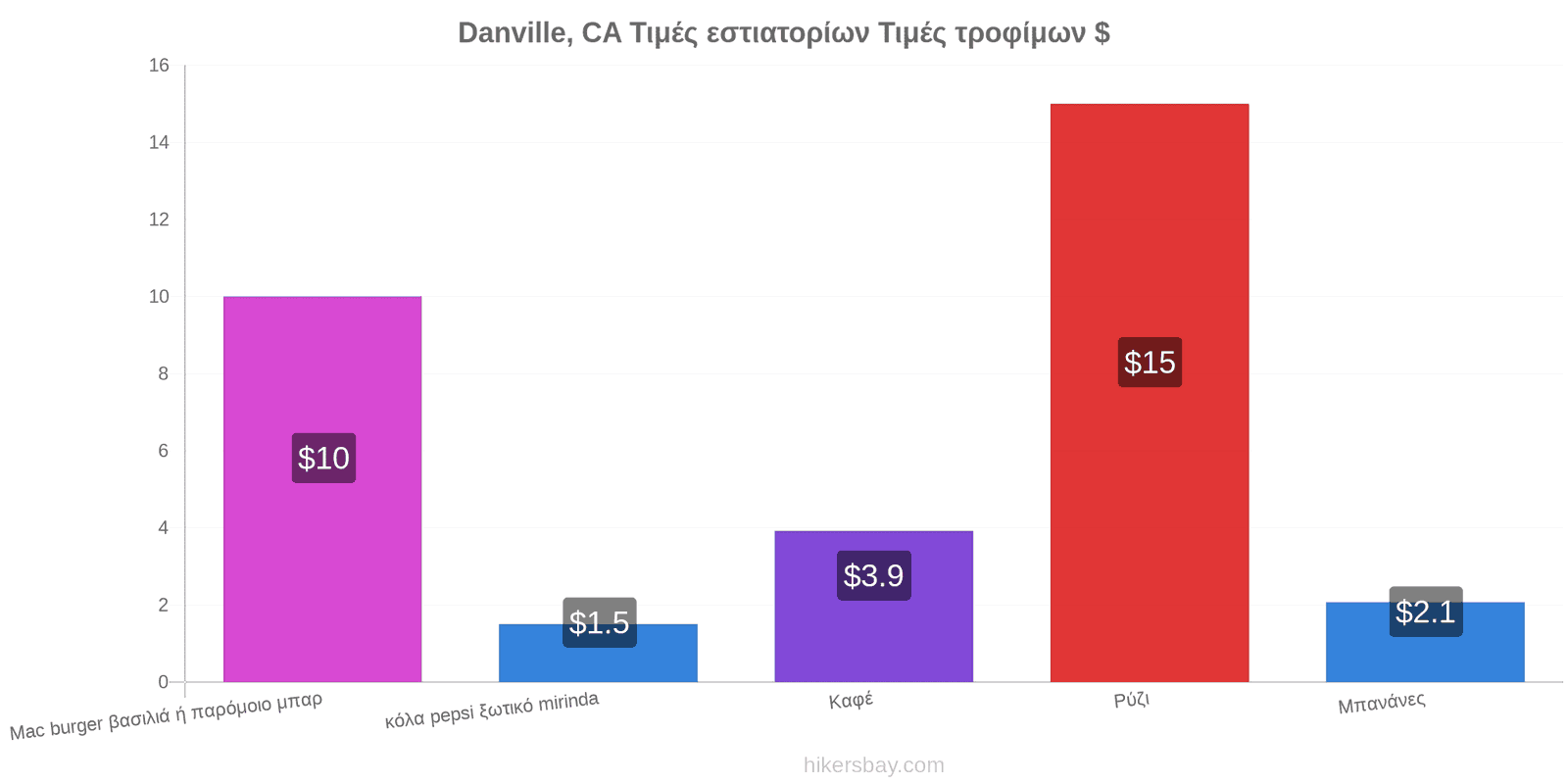 Danville, CA αλλαγές τιμών hikersbay.com